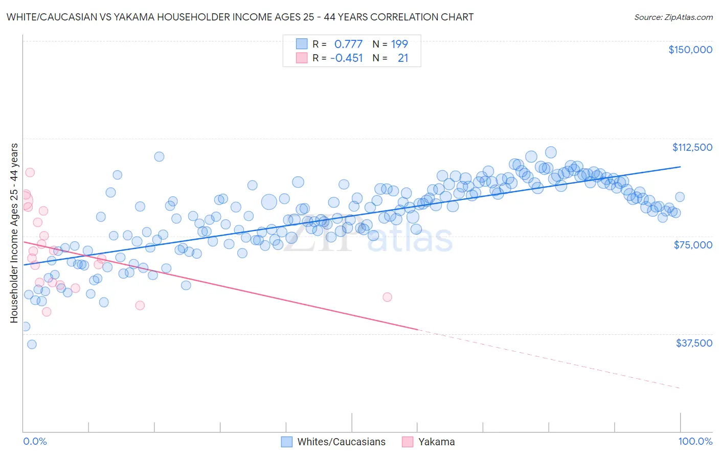 White/Caucasian vs Yakama Householder Income Ages 25 - 44 years