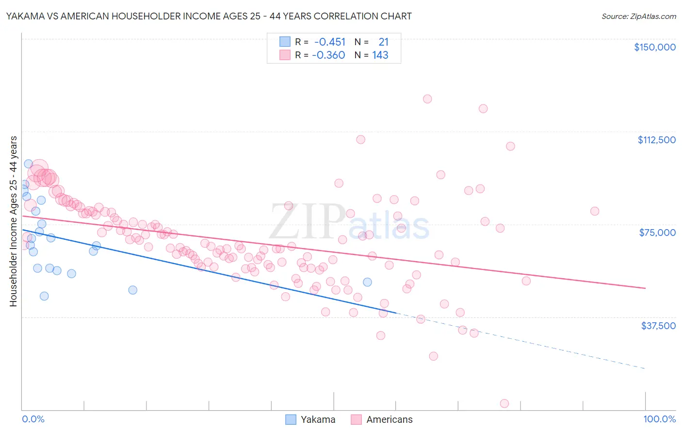 Yakama vs American Householder Income Ages 25 - 44 years