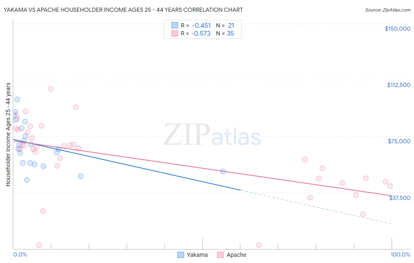 Yakama vs Apache Householder Income Ages 25 - 44 years