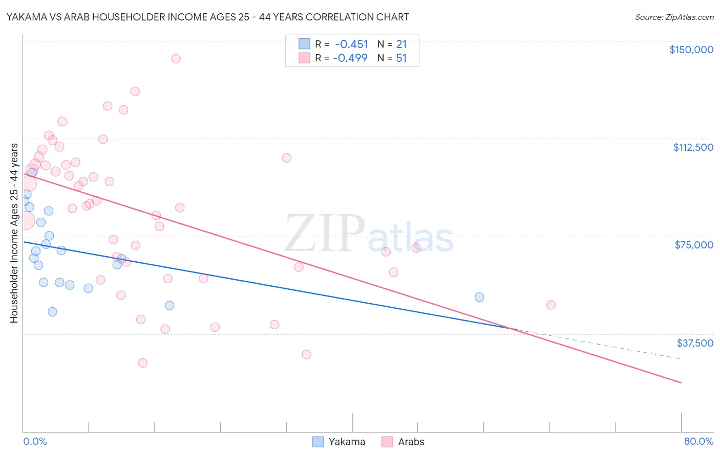 Yakama vs Arab Householder Income Ages 25 - 44 years