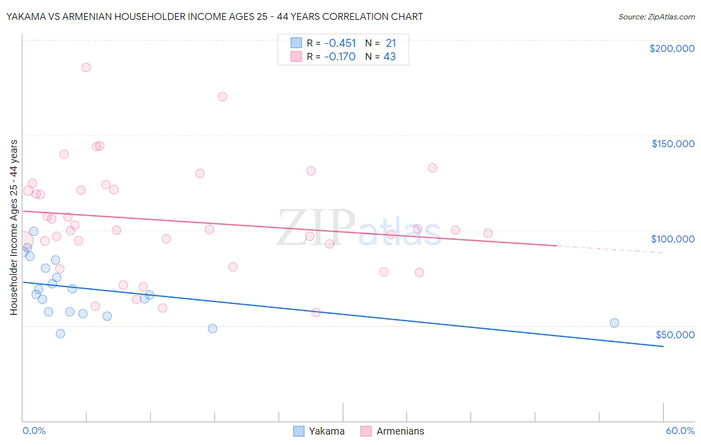 Yakama vs Armenian Householder Income Ages 25 - 44 years