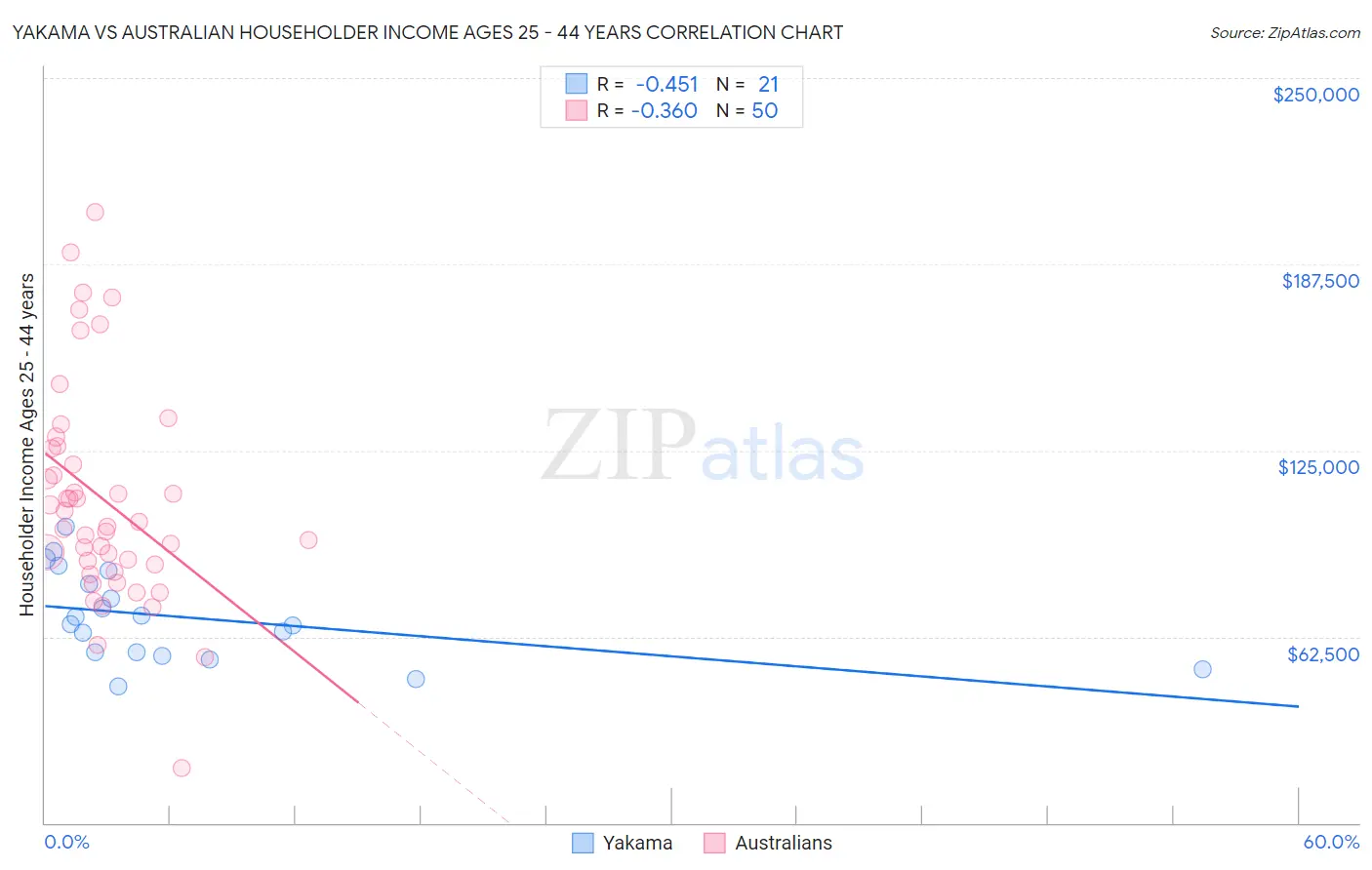 Yakama vs Australian Householder Income Ages 25 - 44 years