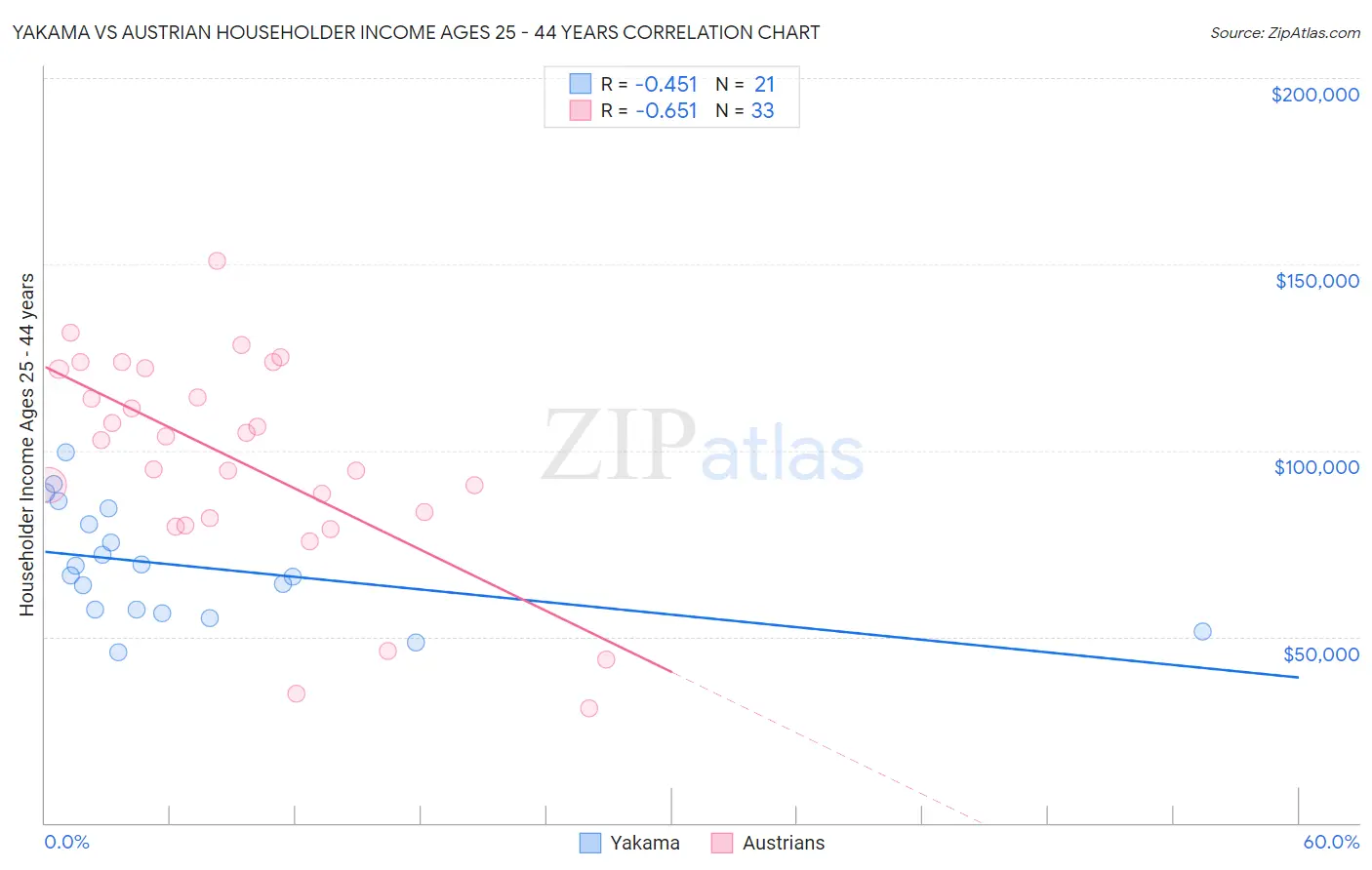 Yakama vs Austrian Householder Income Ages 25 - 44 years