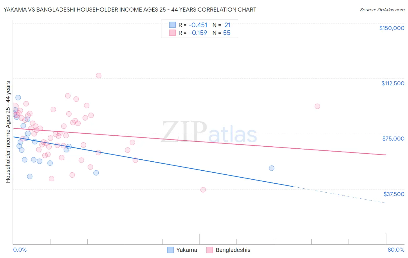 Yakama vs Bangladeshi Householder Income Ages 25 - 44 years