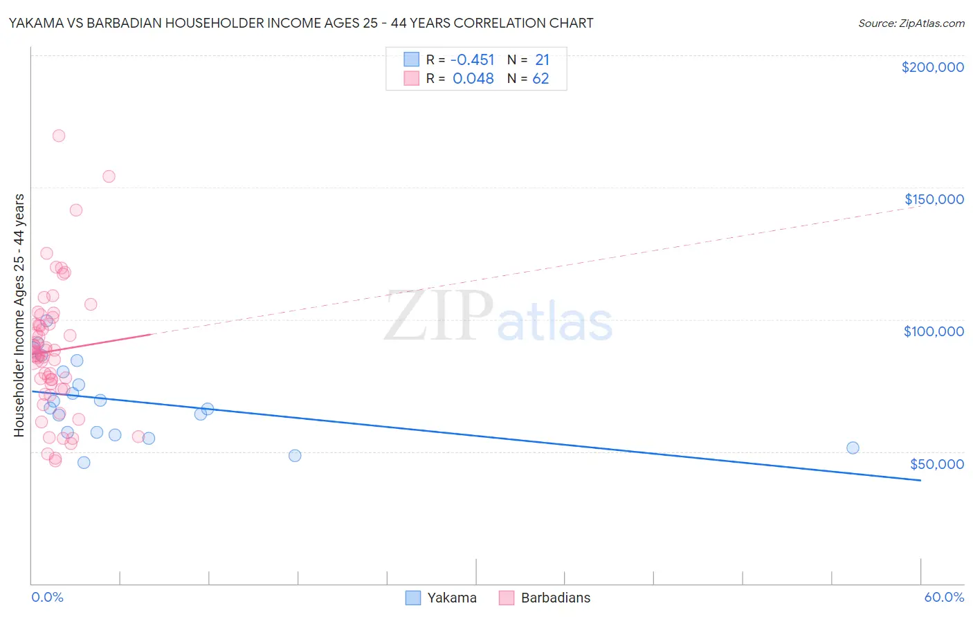 Yakama vs Barbadian Householder Income Ages 25 - 44 years