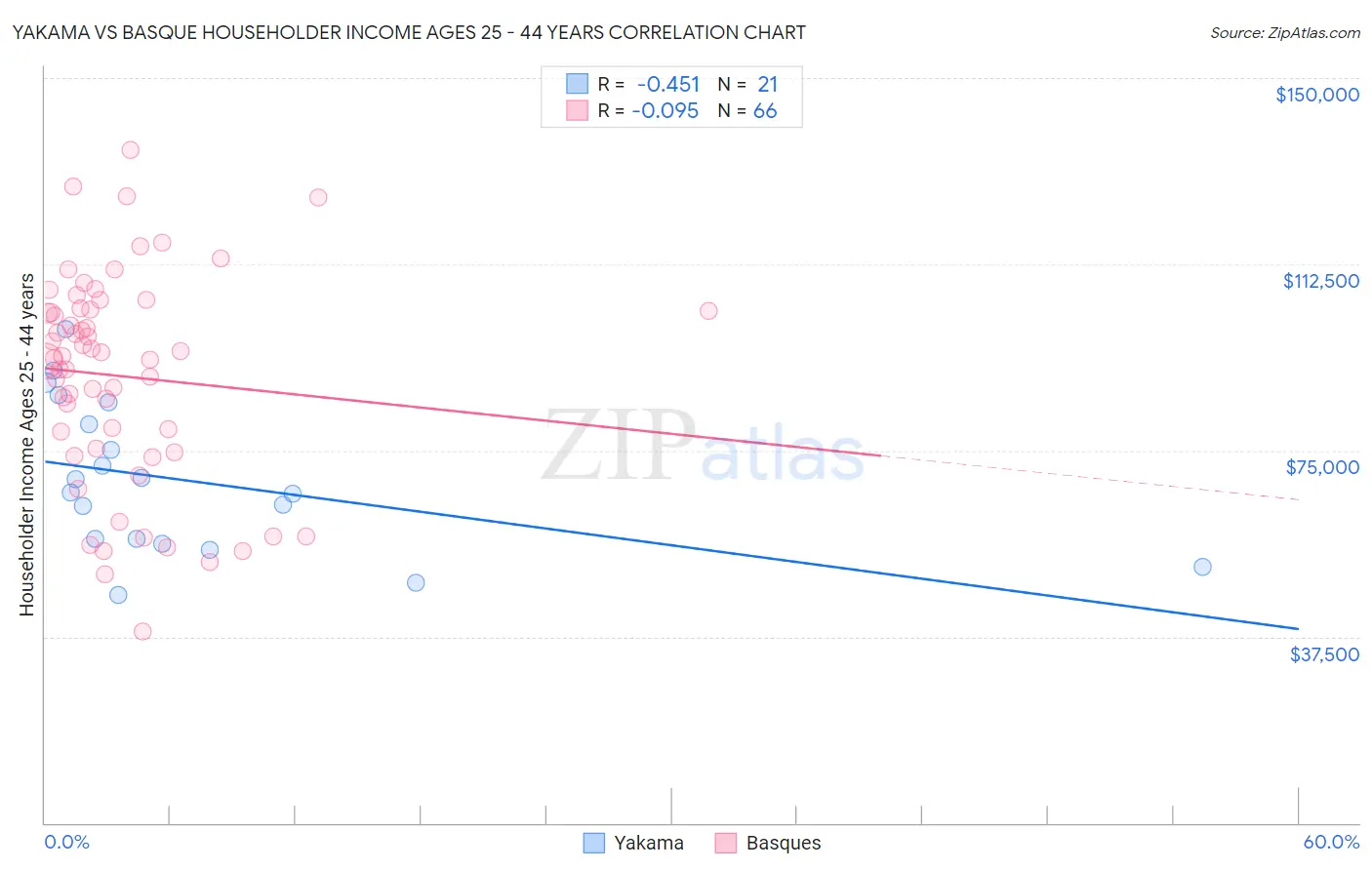Yakama vs Basque Householder Income Ages 25 - 44 years