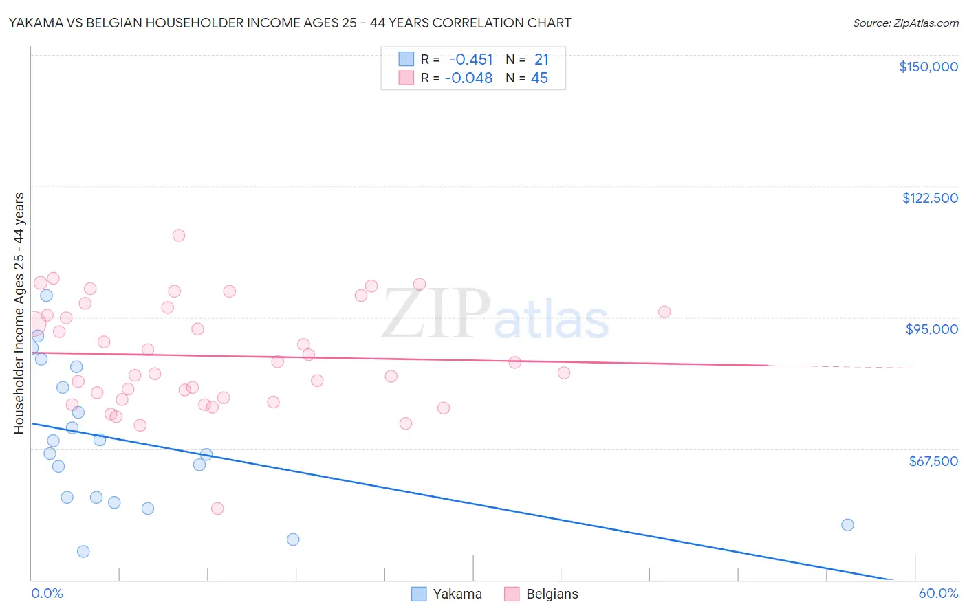 Yakama vs Belgian Householder Income Ages 25 - 44 years