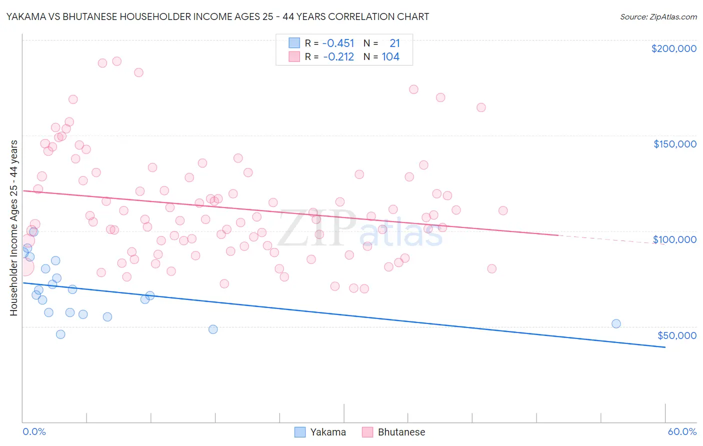 Yakama vs Bhutanese Householder Income Ages 25 - 44 years