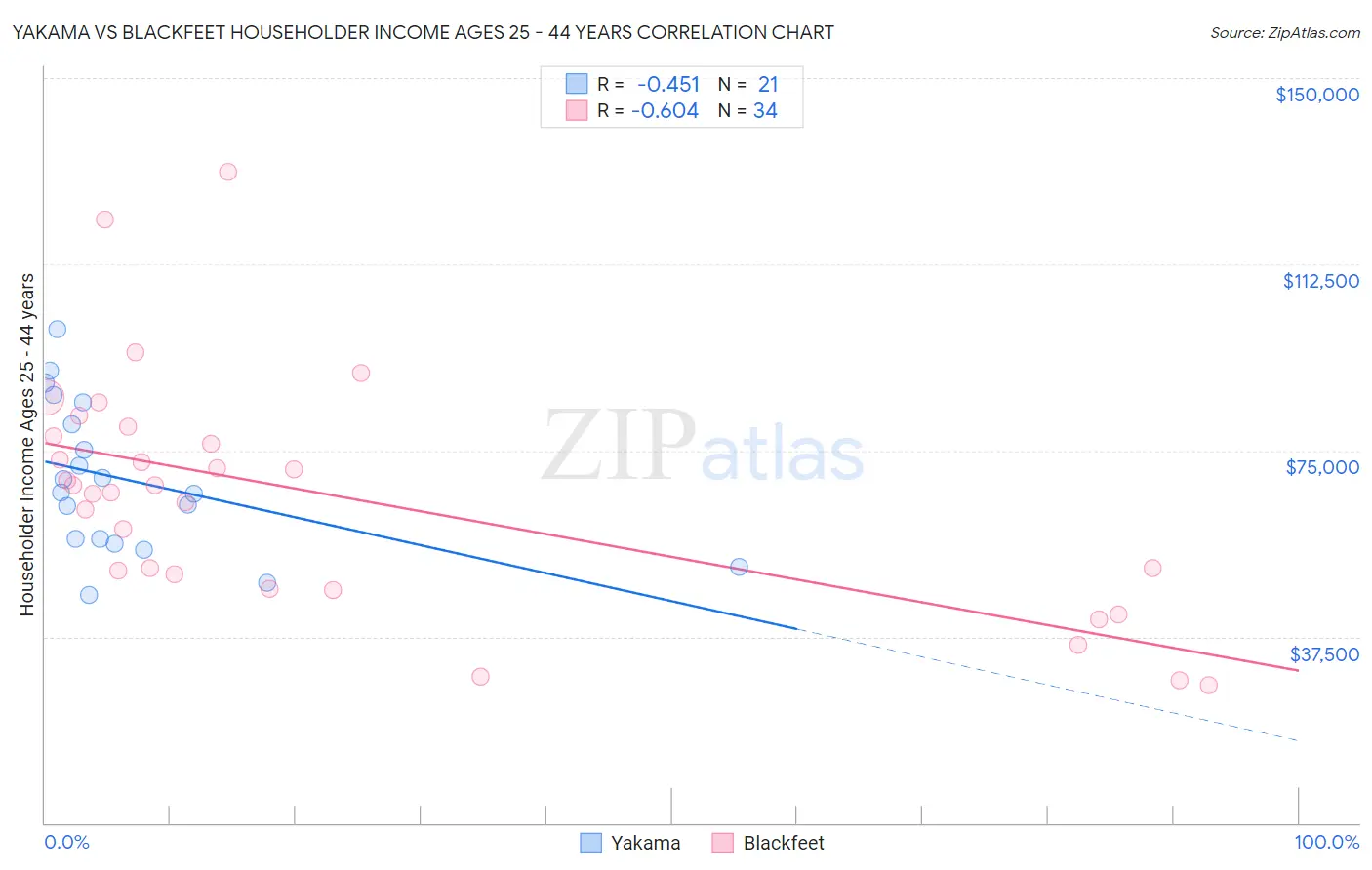 Yakama vs Blackfeet Householder Income Ages 25 - 44 years