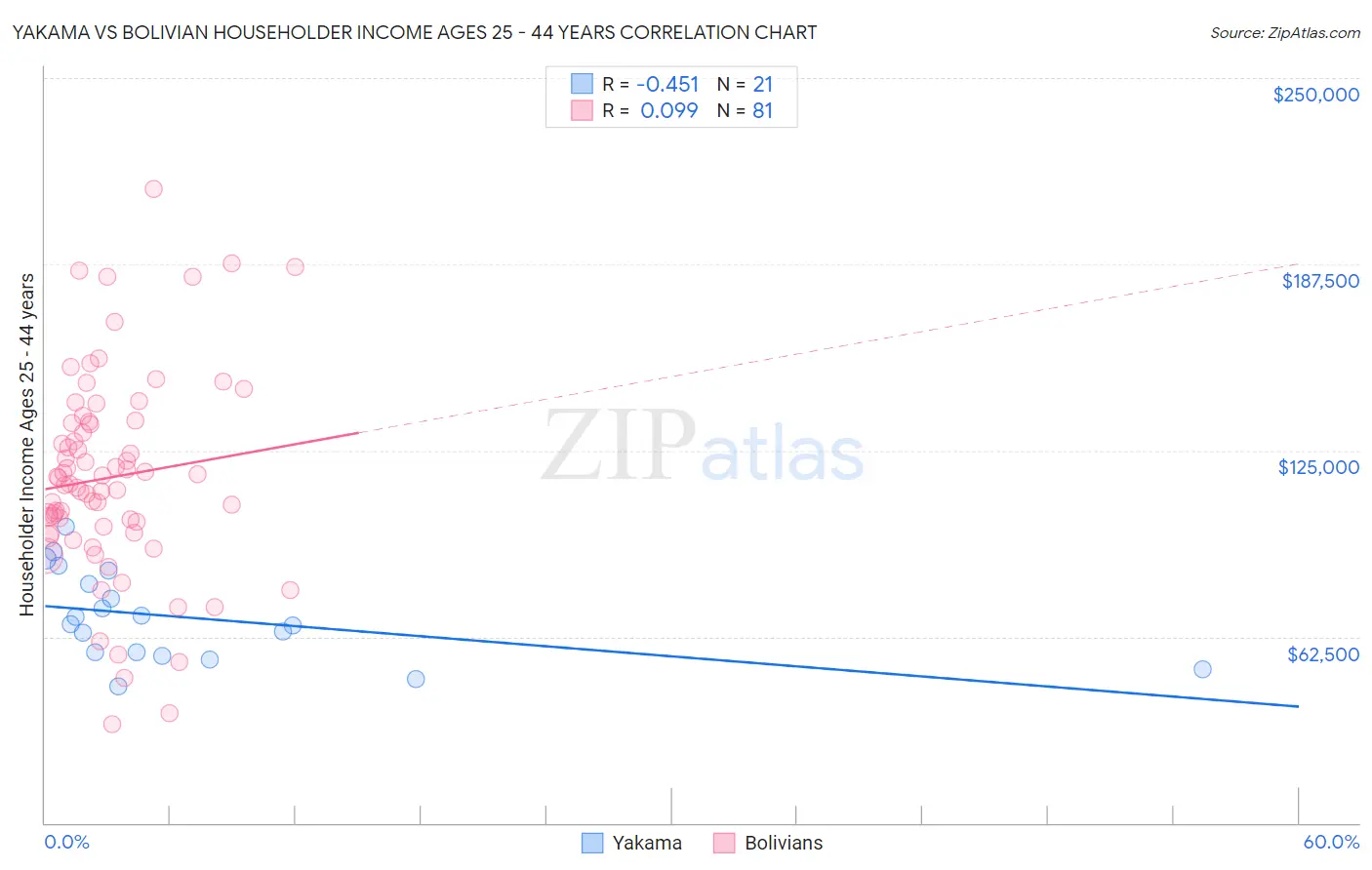 Yakama vs Bolivian Householder Income Ages 25 - 44 years