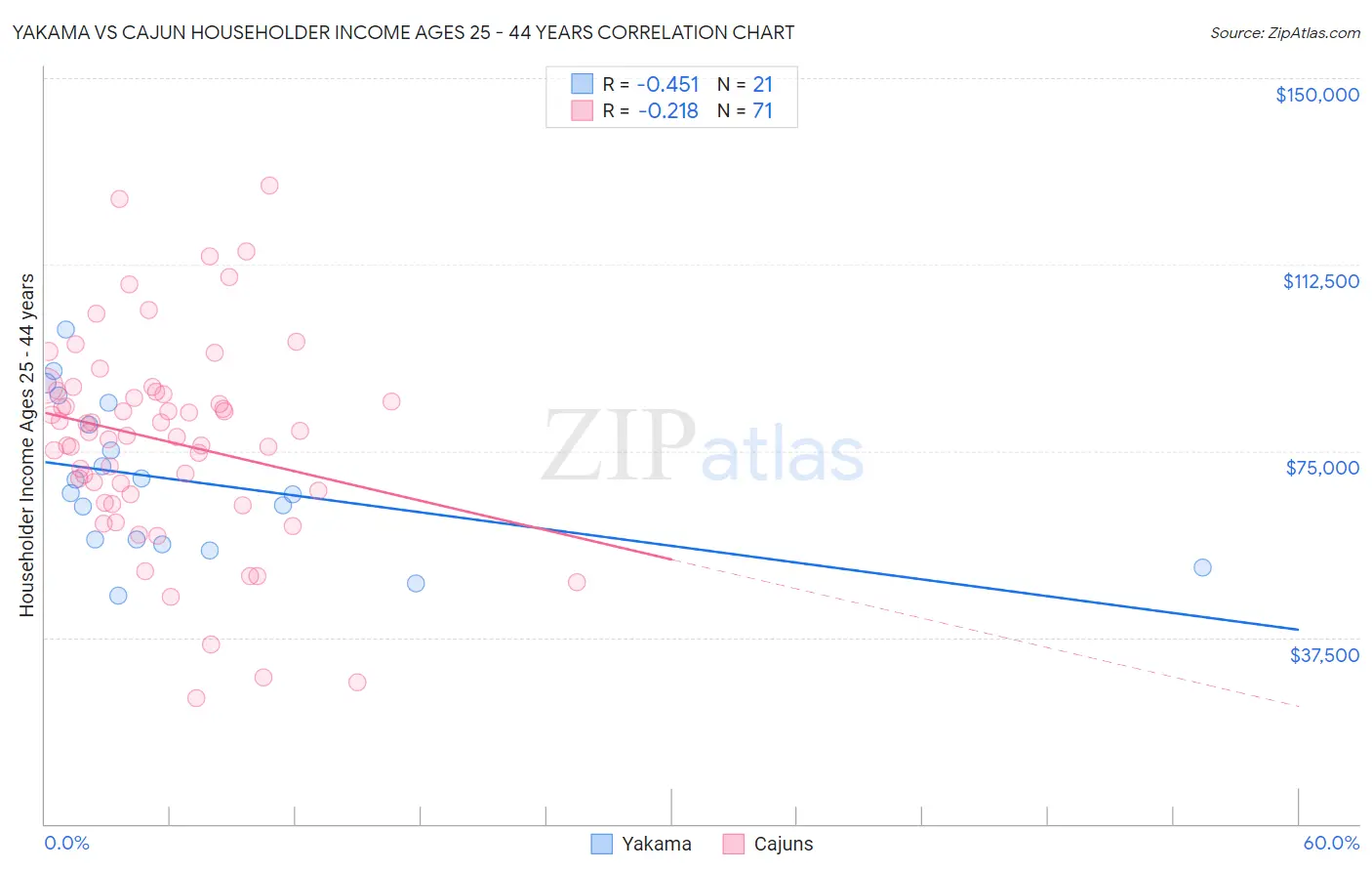 Yakama vs Cajun Householder Income Ages 25 - 44 years