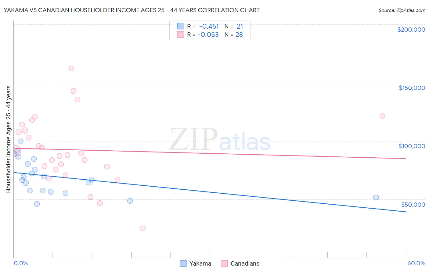 Yakama vs Canadian Householder Income Ages 25 - 44 years