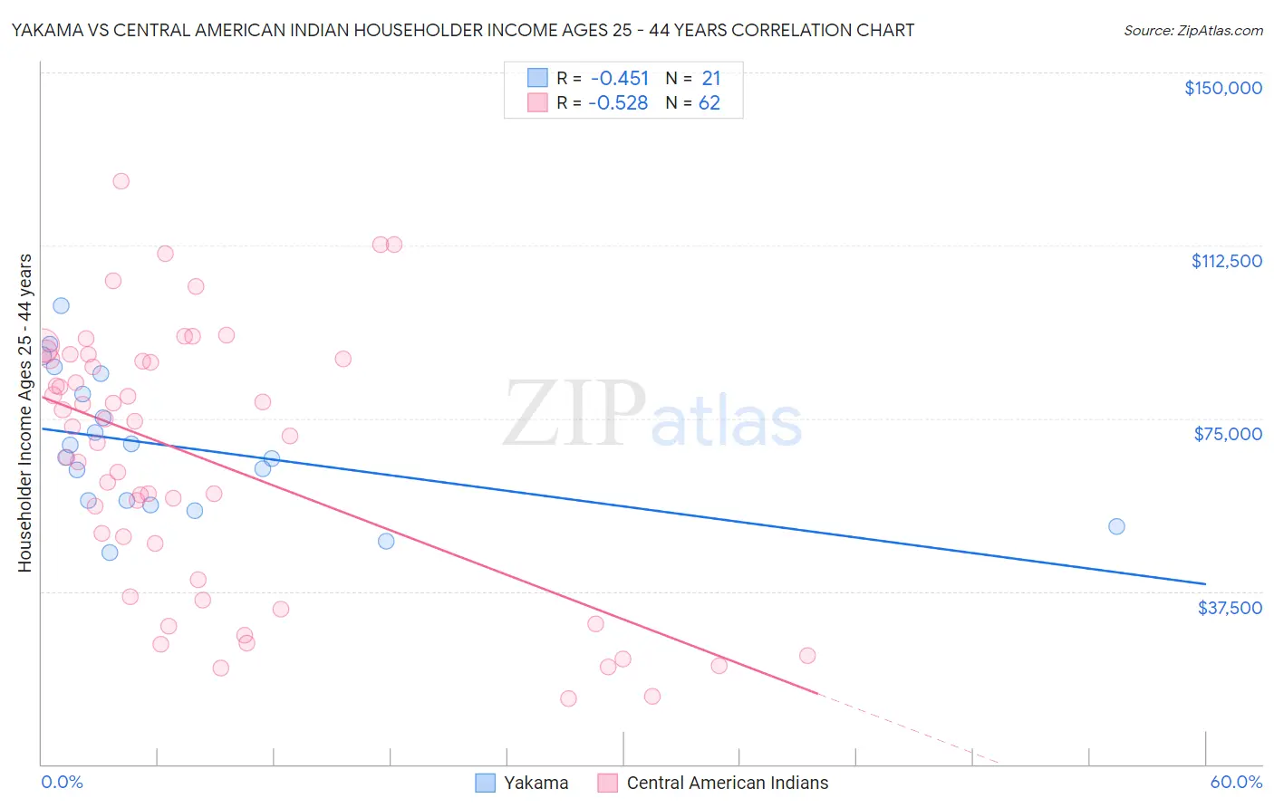 Yakama vs Central American Indian Householder Income Ages 25 - 44 years