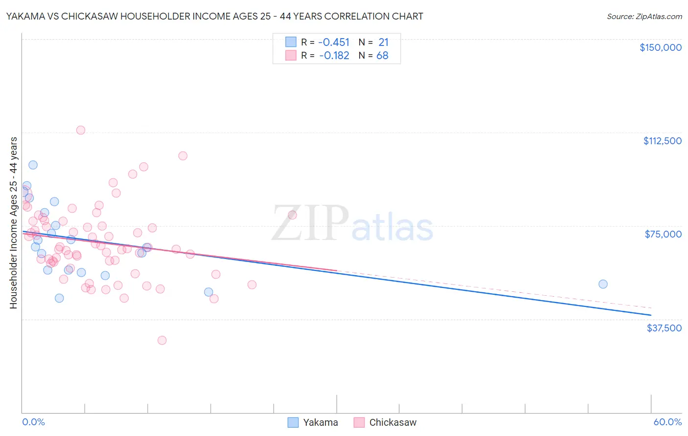 Yakama vs Chickasaw Householder Income Ages 25 - 44 years