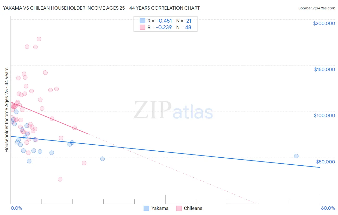 Yakama vs Chilean Householder Income Ages 25 - 44 years