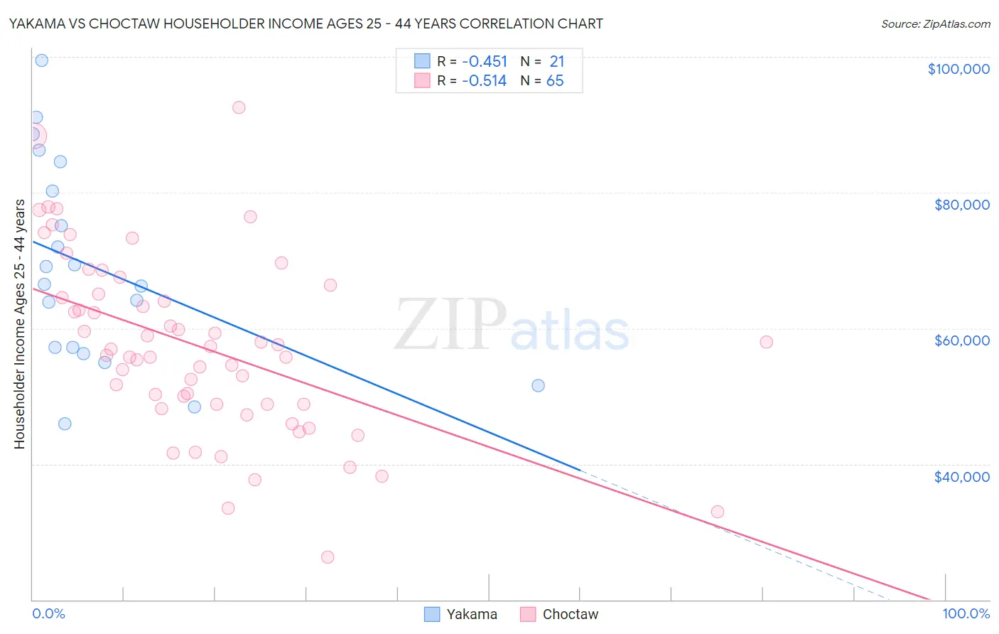Yakama vs Choctaw Householder Income Ages 25 - 44 years