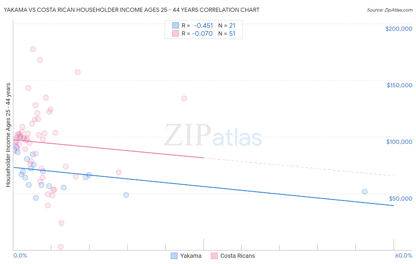 Yakama vs Costa Rican Householder Income Ages 25 - 44 years