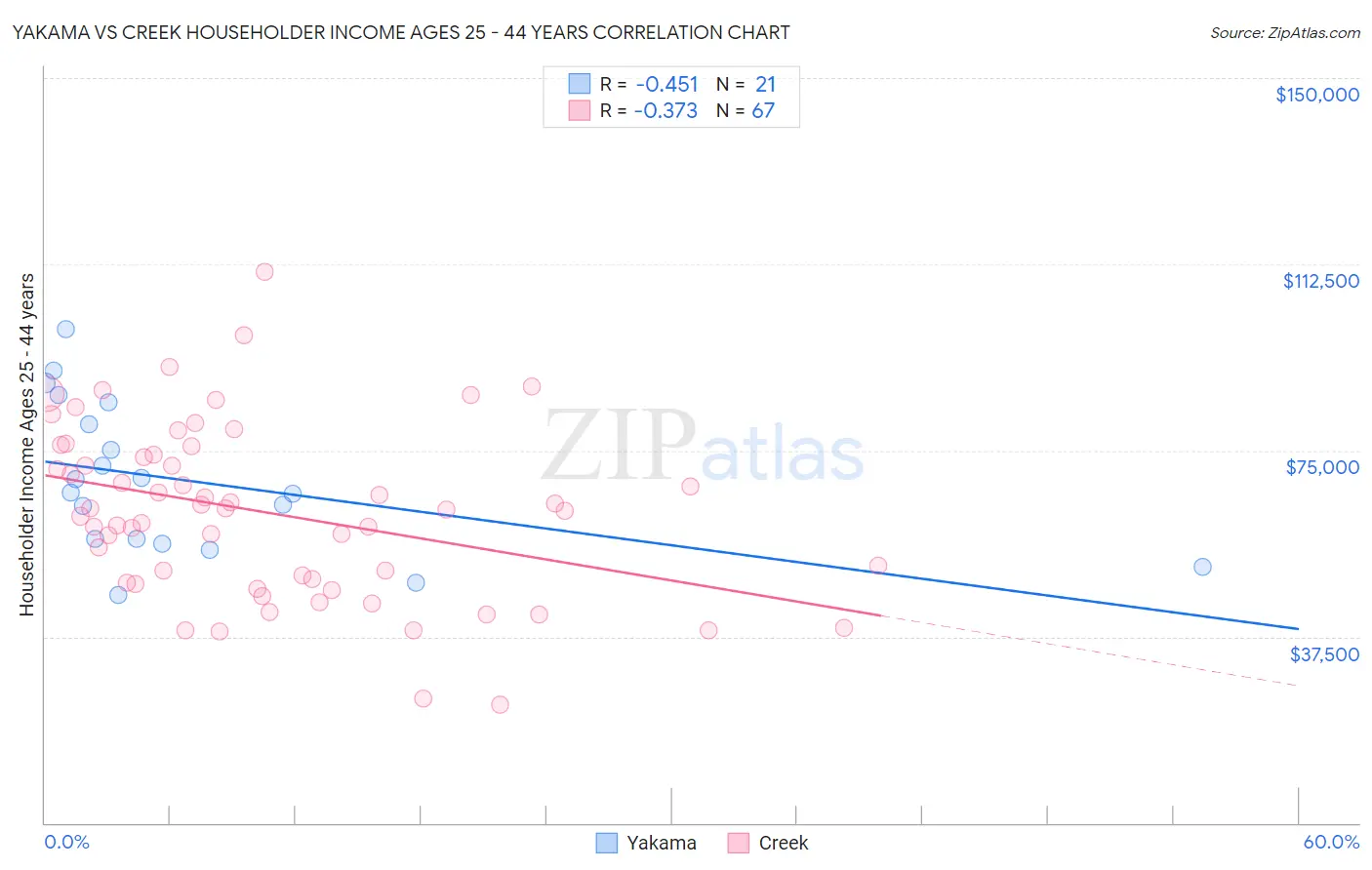 Yakama vs Creek Householder Income Ages 25 - 44 years