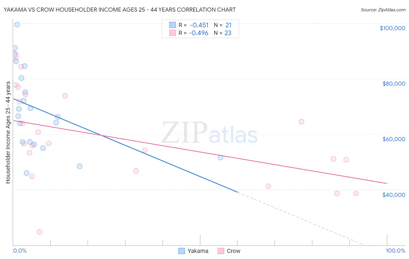 Yakama vs Crow Householder Income Ages 25 - 44 years