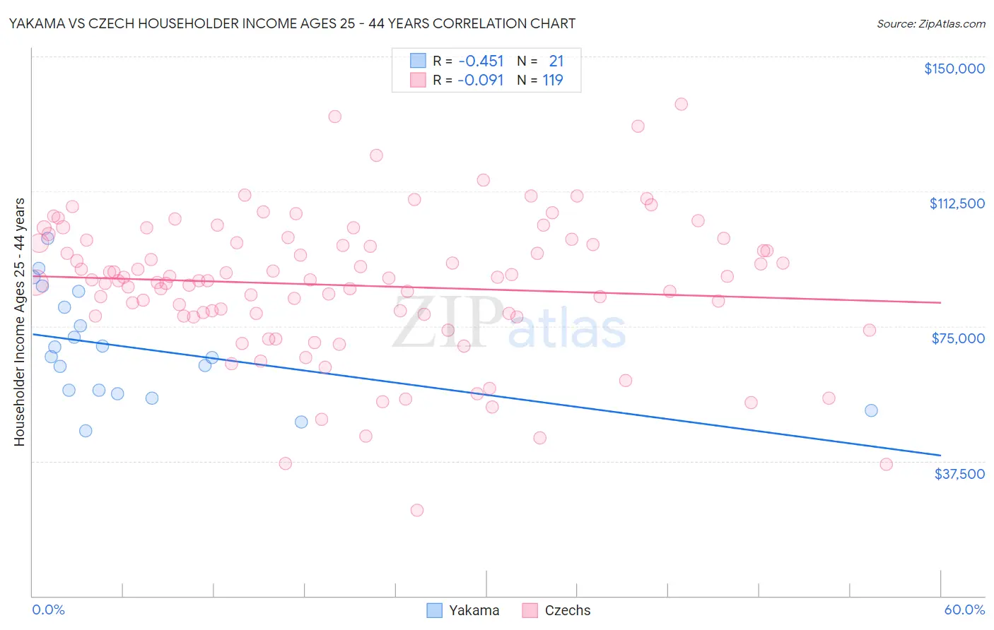 Yakama vs Czech Householder Income Ages 25 - 44 years