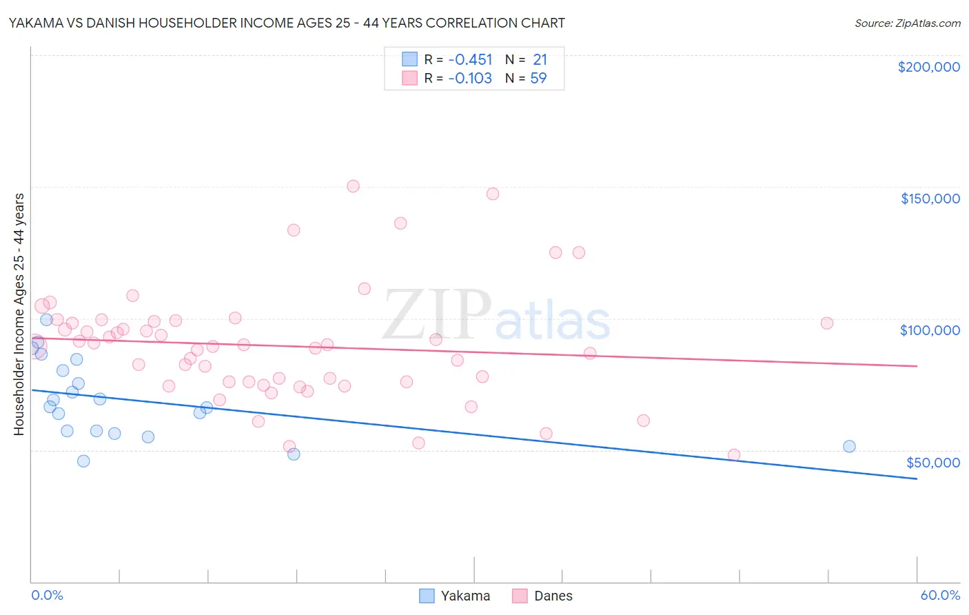 Yakama vs Danish Householder Income Ages 25 - 44 years