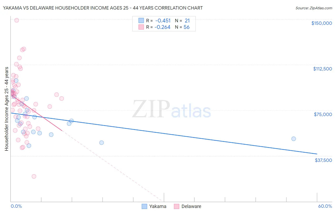 Yakama vs Delaware Householder Income Ages 25 - 44 years
