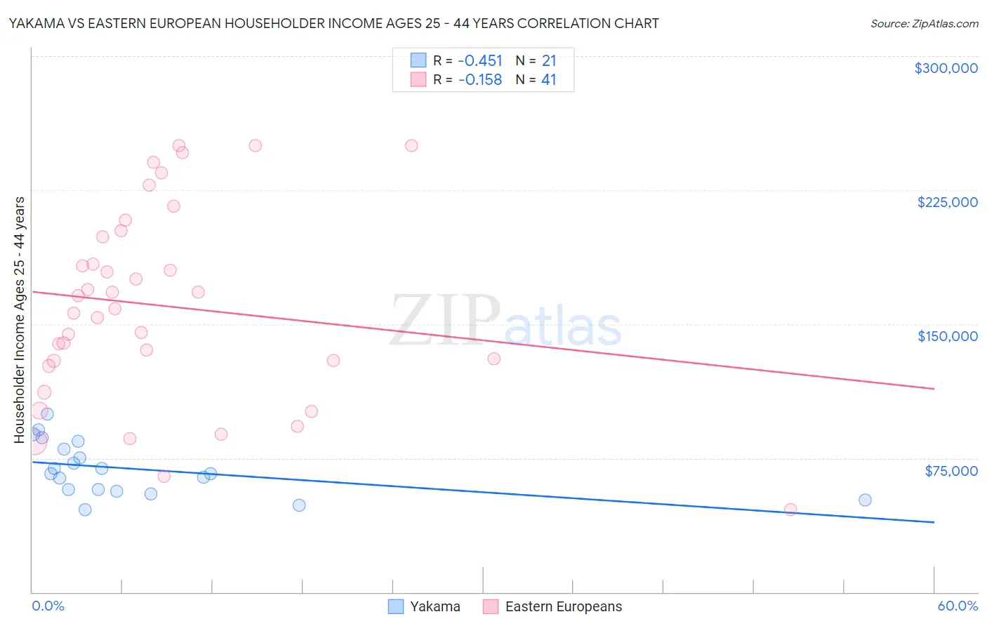 Yakama vs Eastern European Householder Income Ages 25 - 44 years