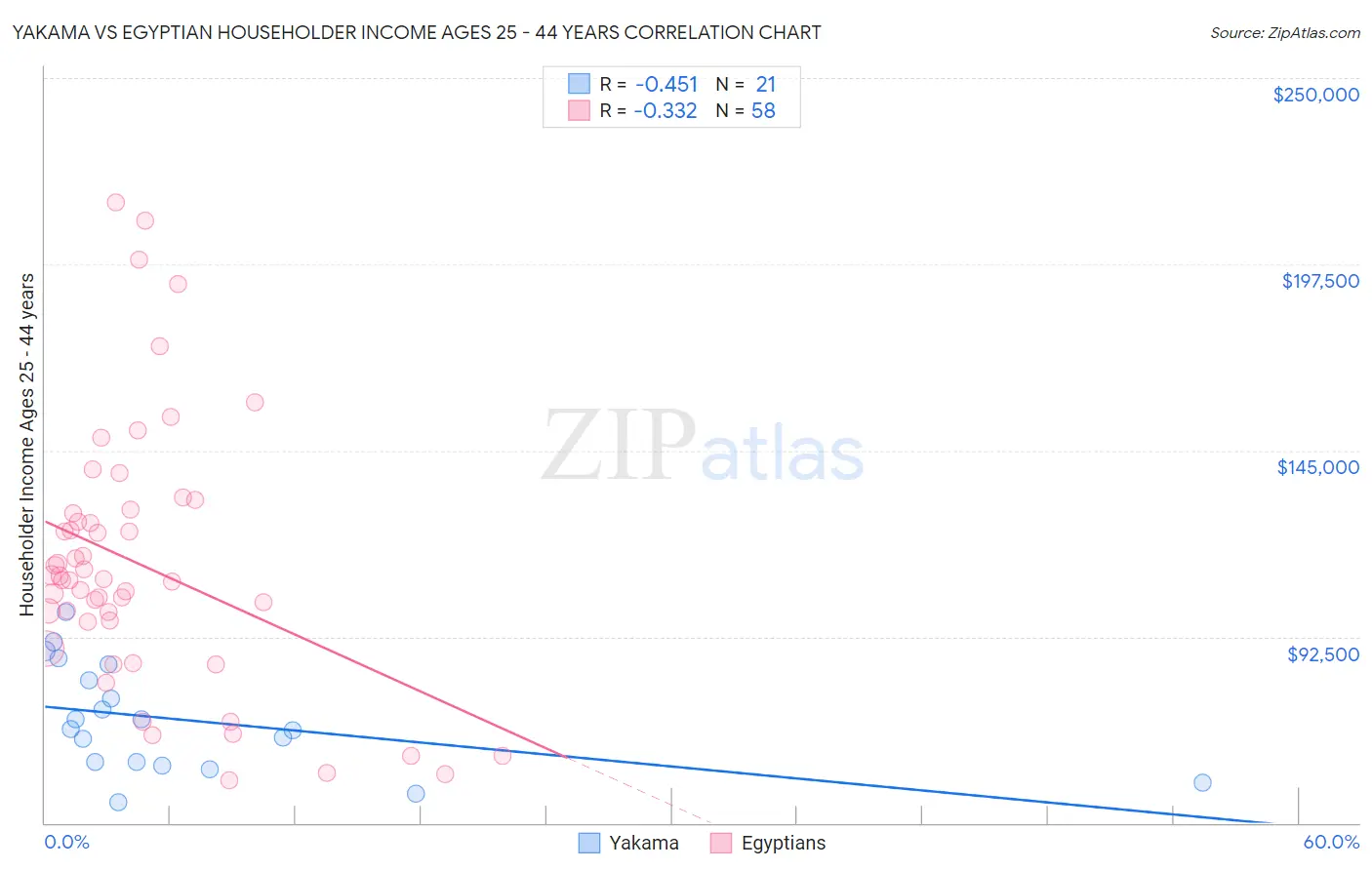 Yakama vs Egyptian Householder Income Ages 25 - 44 years