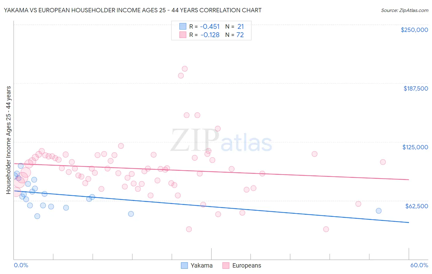 Yakama vs European Householder Income Ages 25 - 44 years