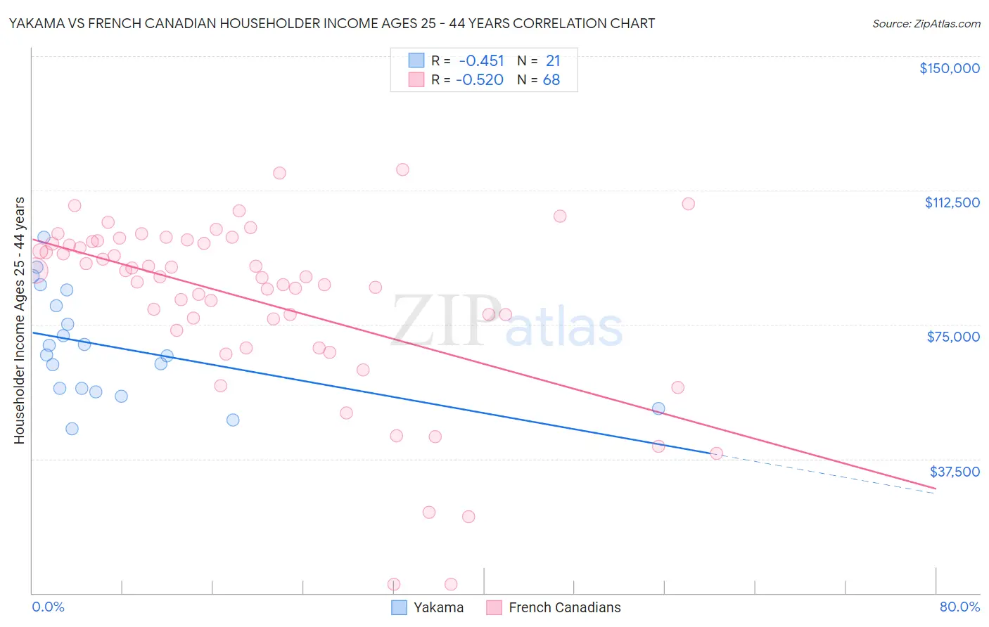 Yakama vs French Canadian Householder Income Ages 25 - 44 years