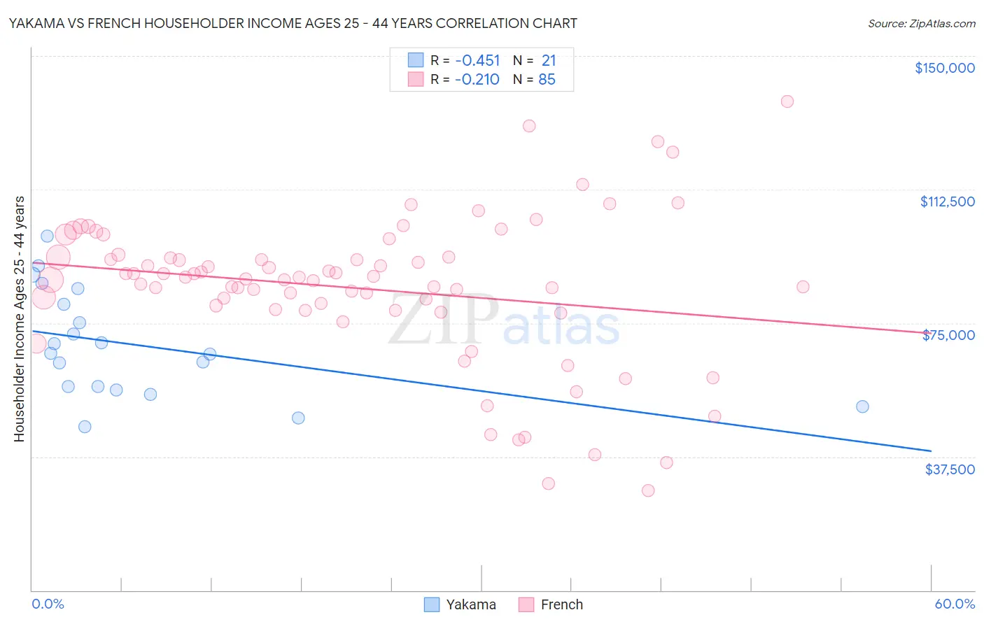 Yakama vs French Householder Income Ages 25 - 44 years