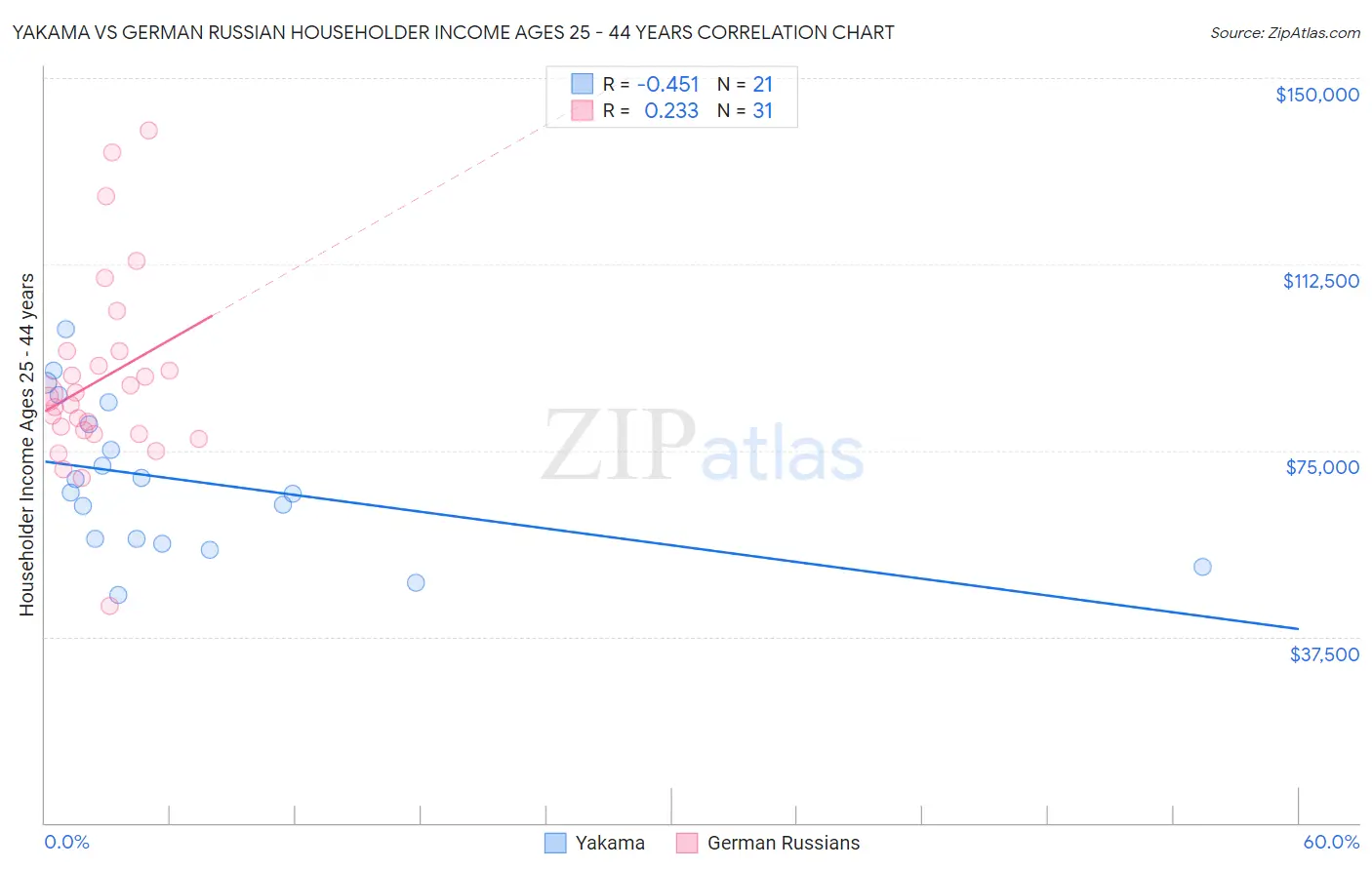 Yakama vs German Russian Householder Income Ages 25 - 44 years