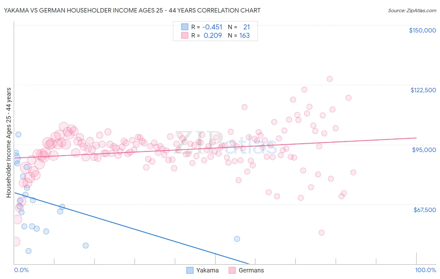 Yakama vs German Householder Income Ages 25 - 44 years