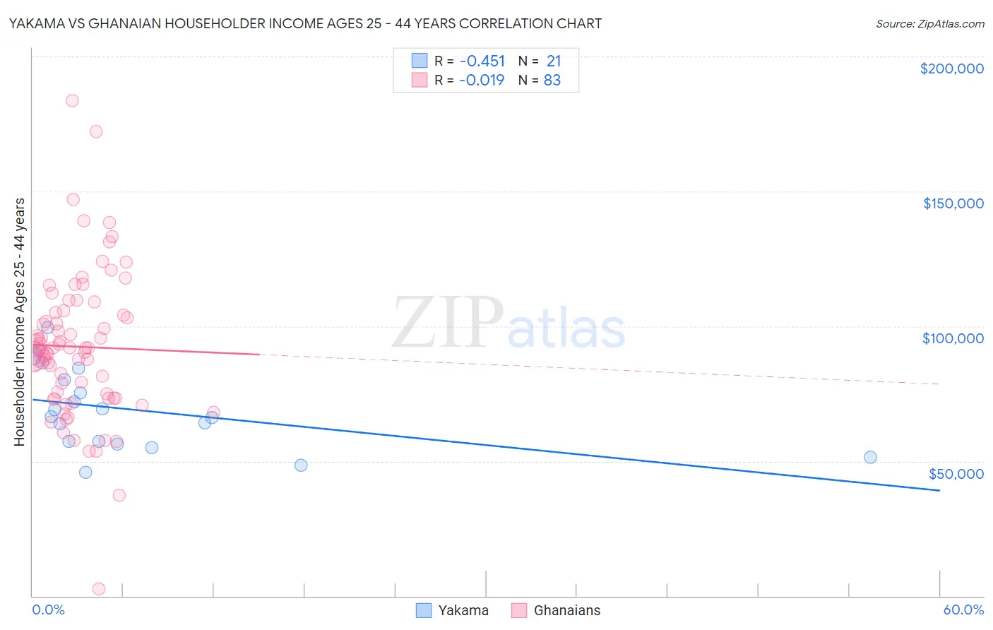 Yakama vs Ghanaian Householder Income Ages 25 - 44 years