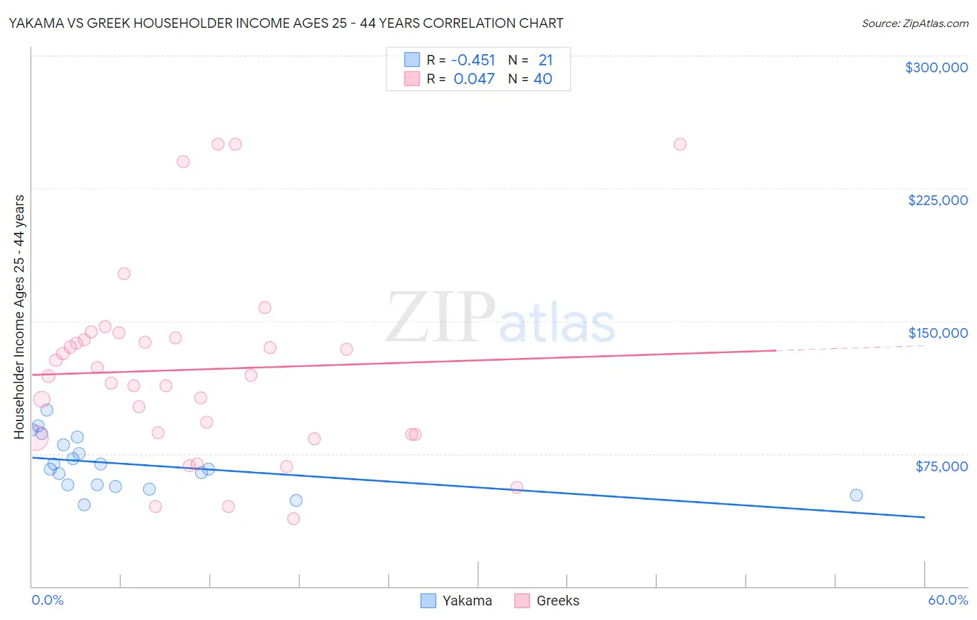 Yakama vs Greek Householder Income Ages 25 - 44 years