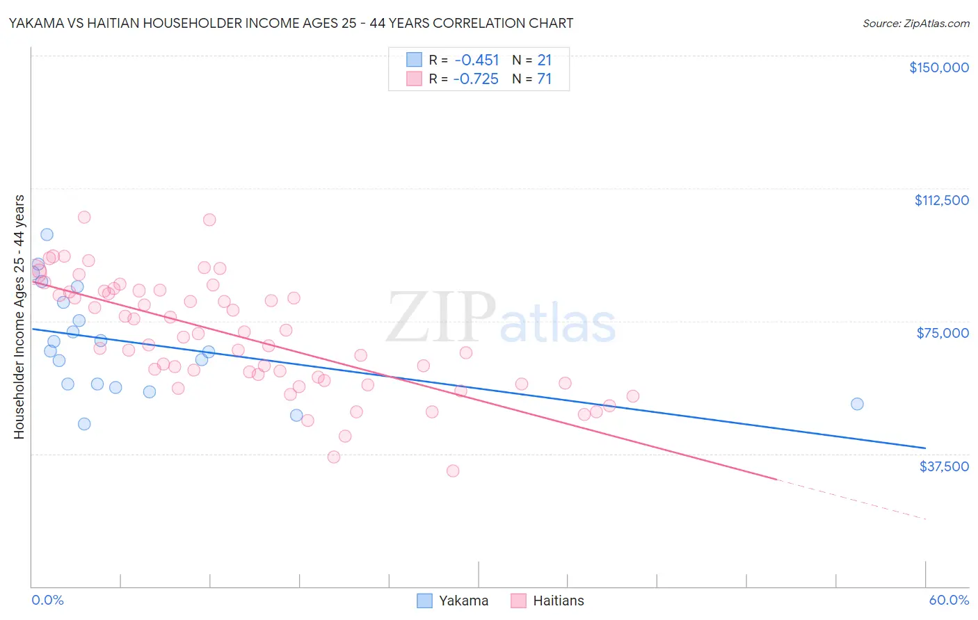 Yakama vs Haitian Householder Income Ages 25 - 44 years