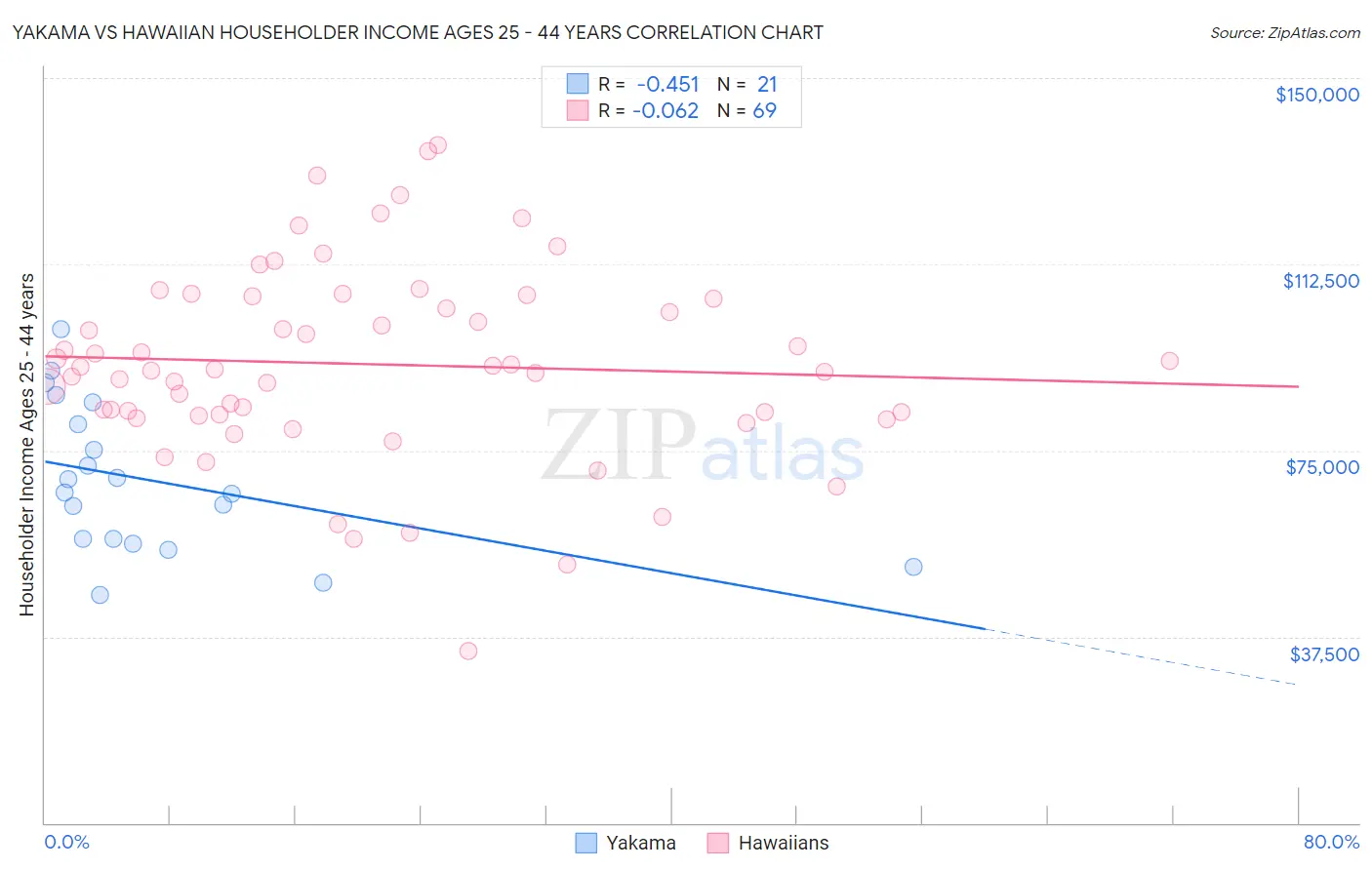 Yakama vs Hawaiian Householder Income Ages 25 - 44 years