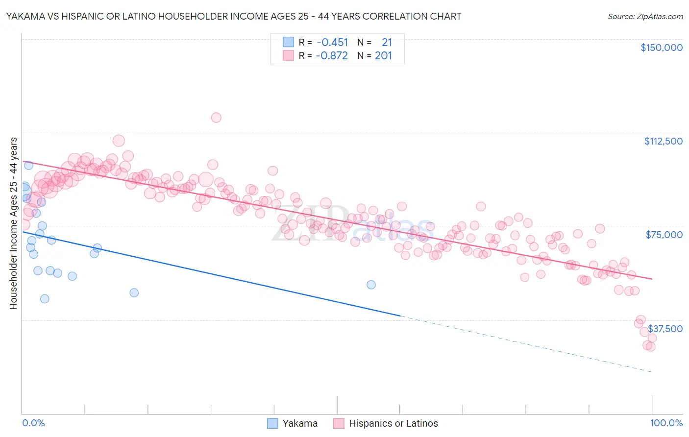 Yakama vs Hispanic or Latino Householder Income Ages 25 - 44 years