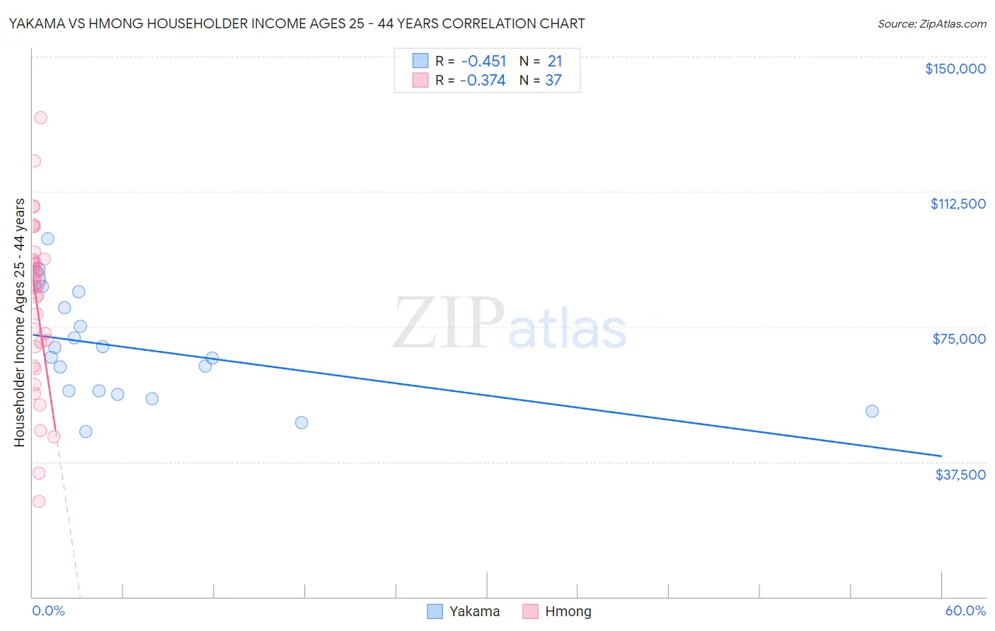 Yakama vs Hmong Householder Income Ages 25 - 44 years