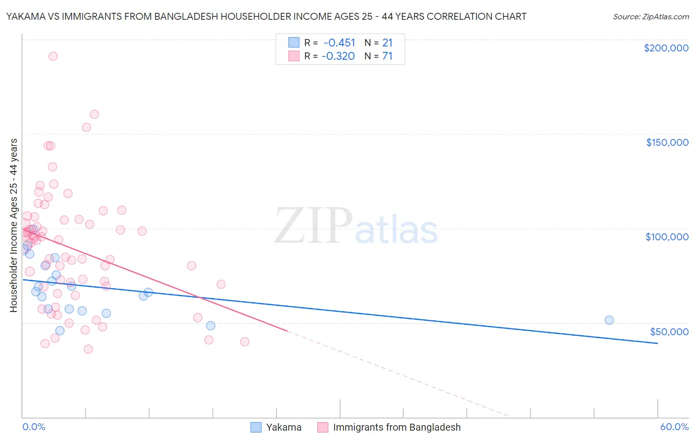 Yakama vs Immigrants from Bangladesh Householder Income Ages 25 - 44 years