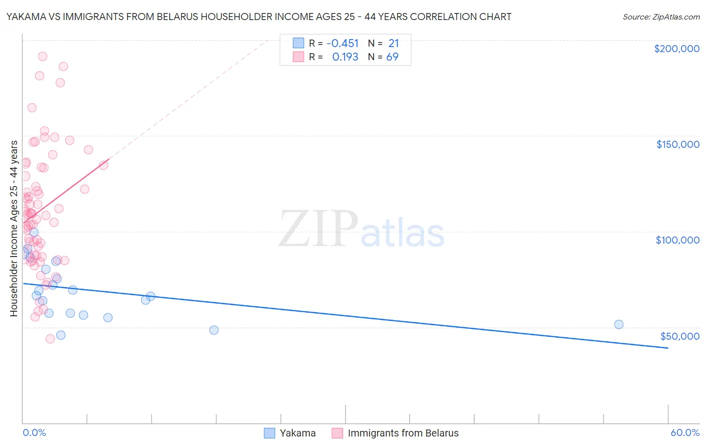 Yakama vs Immigrants from Belarus Householder Income Ages 25 - 44 years