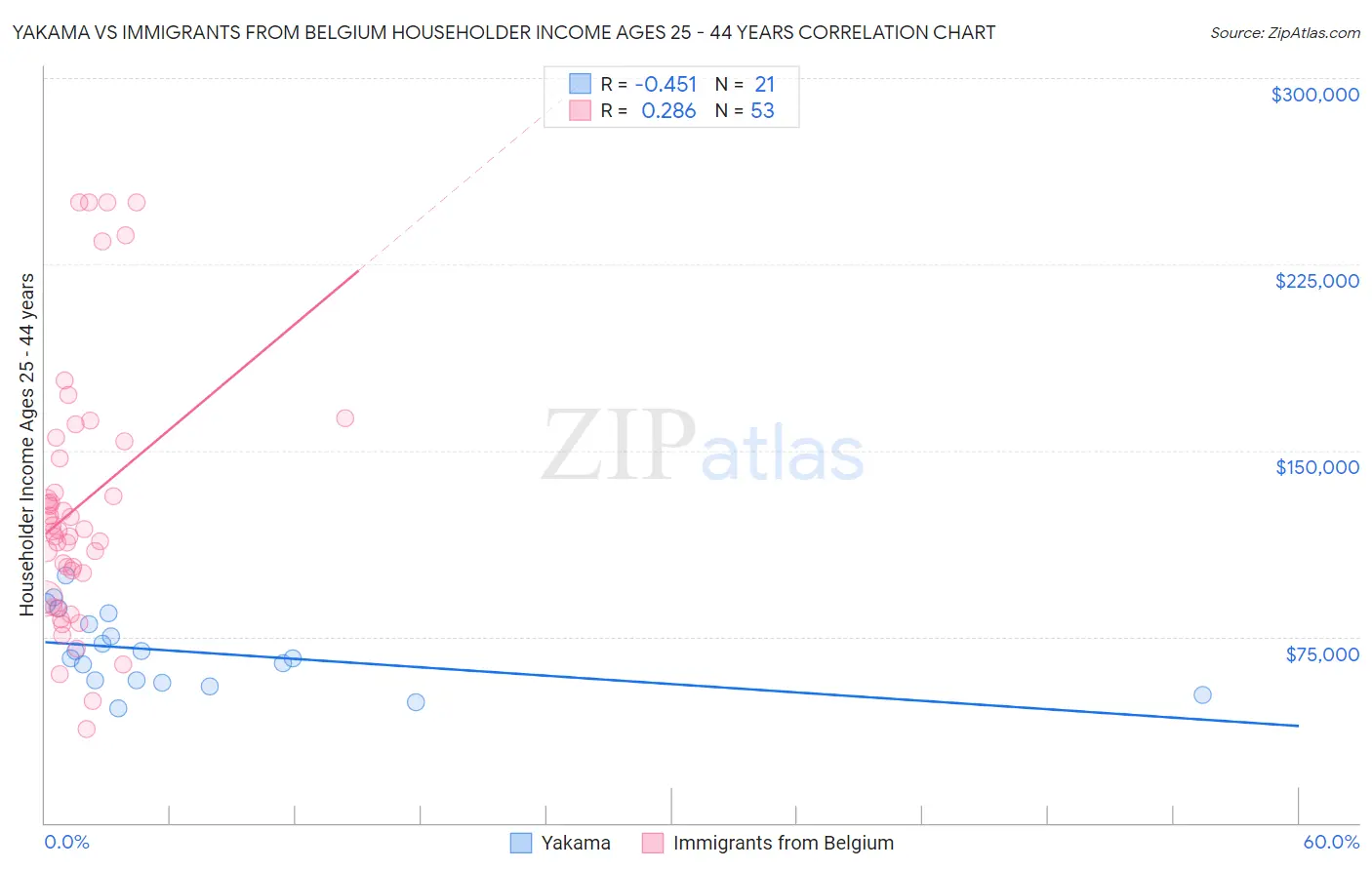 Yakama vs Immigrants from Belgium Householder Income Ages 25 - 44 years