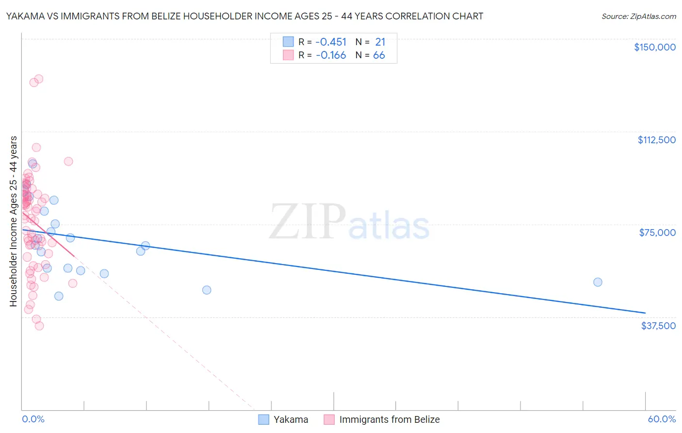 Yakama vs Immigrants from Belize Householder Income Ages 25 - 44 years