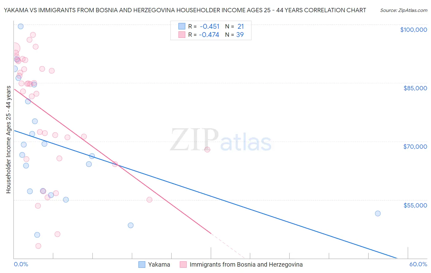 Yakama vs Immigrants from Bosnia and Herzegovina Householder Income Ages 25 - 44 years