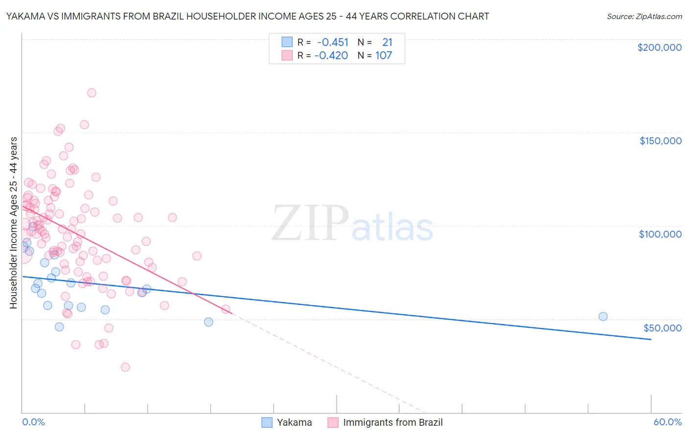 Yakama vs Immigrants from Brazil Householder Income Ages 25 - 44 years
