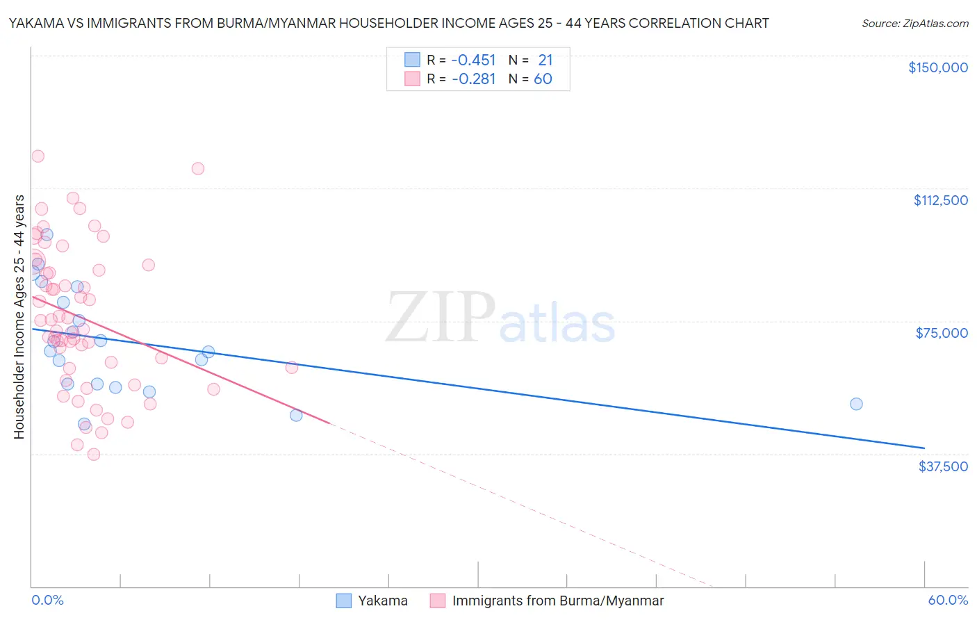 Yakama vs Immigrants from Burma/Myanmar Householder Income Ages 25 - 44 years
