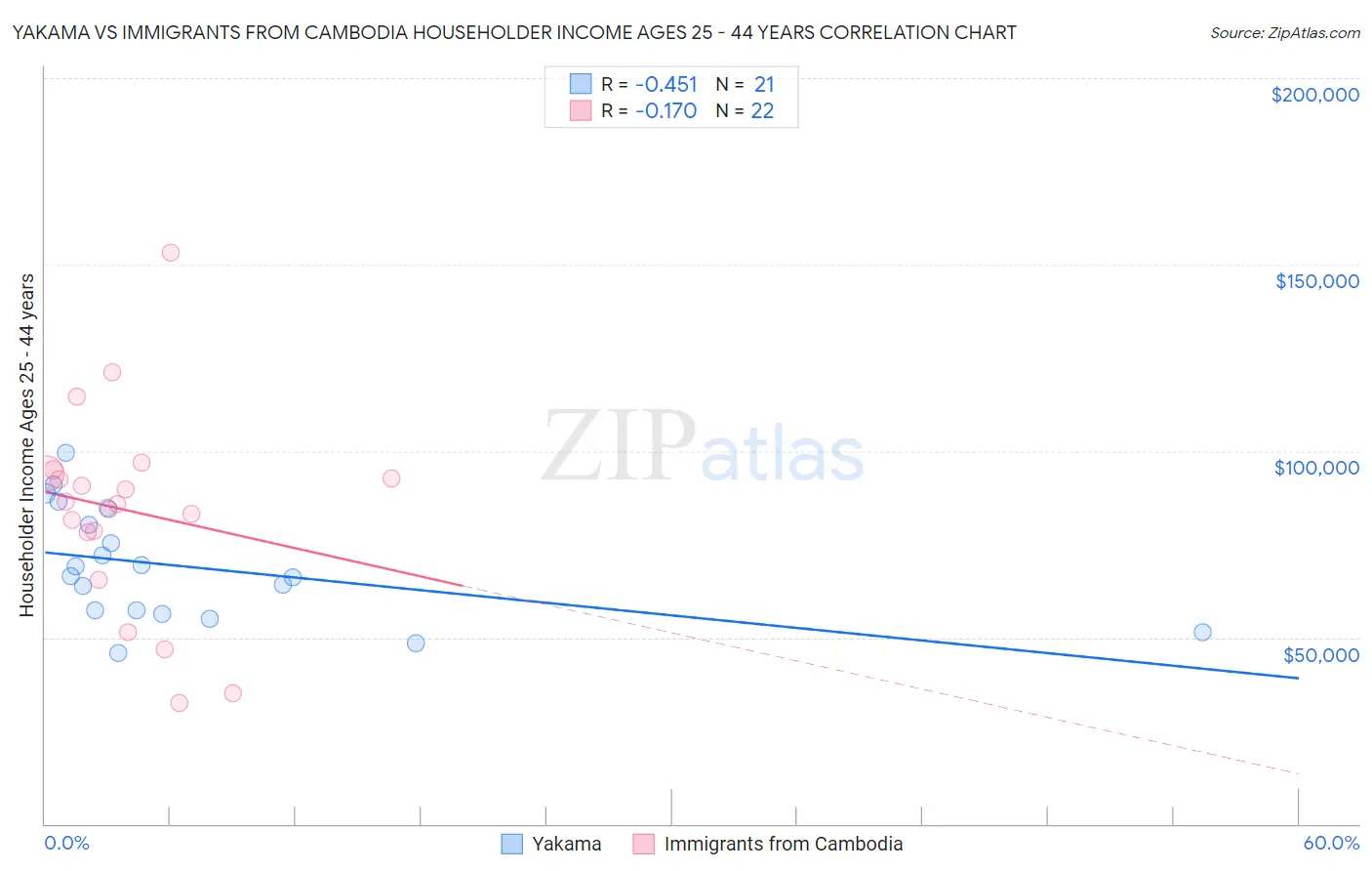 Yakama vs Immigrants from Cambodia Householder Income Ages 25 - 44 years