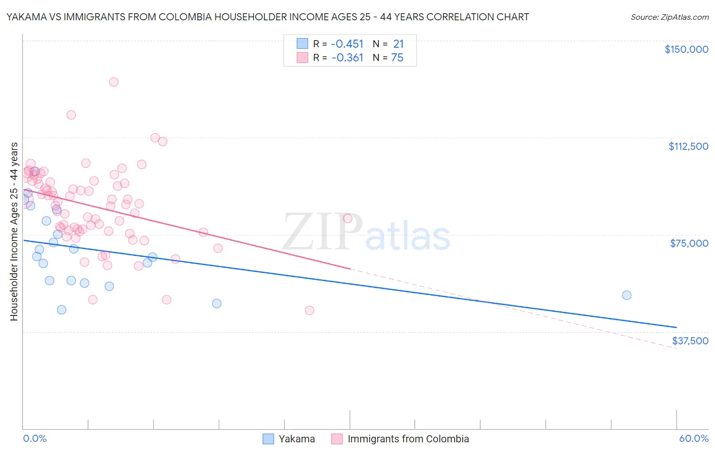 Yakama vs Immigrants from Colombia Householder Income Ages 25 - 44 years
