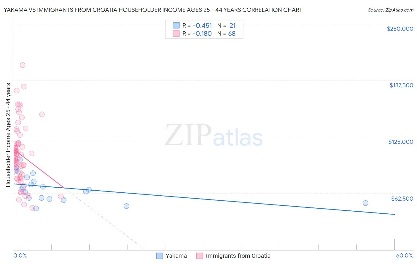 Yakama vs Immigrants from Croatia Householder Income Ages 25 - 44 years