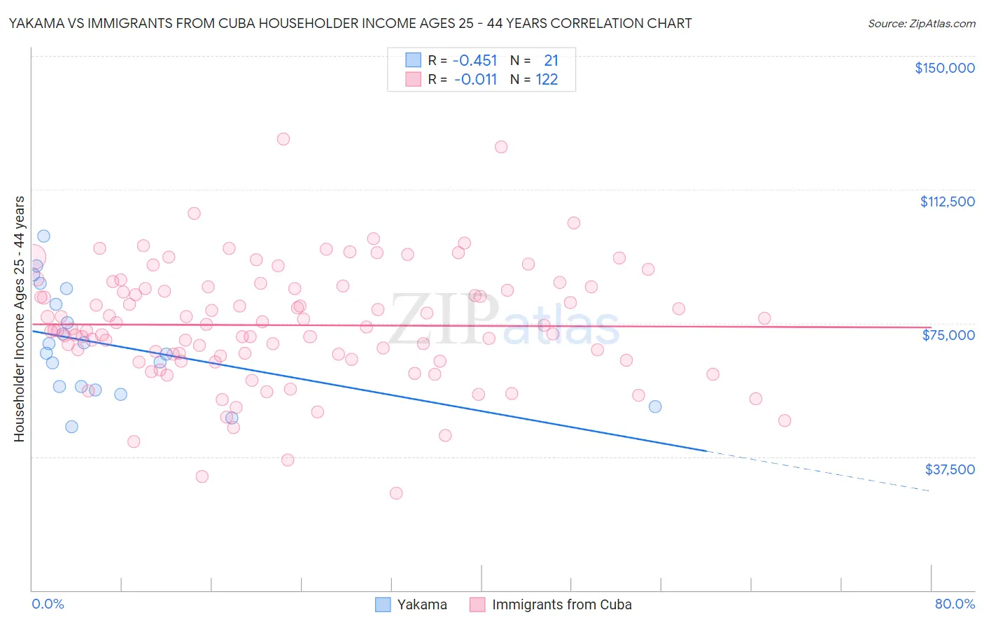 Yakama vs Immigrants from Cuba Householder Income Ages 25 - 44 years